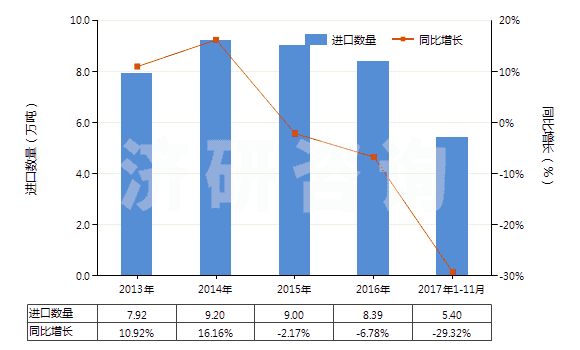 2013-2017年11月中國初級(jí)形狀的石油樹脂等(等指苯并呋喃樹脂、茚樹脂、苯并呋喃-茚樹脂及多萜樹脂)(HS39111000)進(jìn)口量及增速統(tǒng)計(jì)